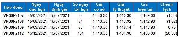 Chứng khoán phái sinh Ngày 15/07/2021: Chờ đợi tín hiệu ngày đáo hạn