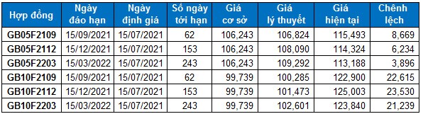 Chứng khoán phái sinh Ngày 15/07/2021: Chờ đợi tín hiệu ngày đáo hạn