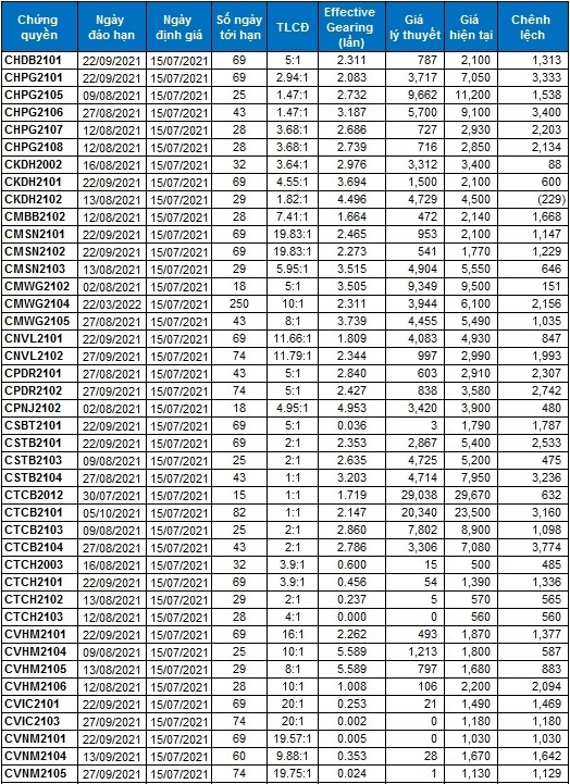 Thị trường chứng quyền 15/07/2021: CKDH2102 và CVPB2015 đang được định giá hấp dẫn