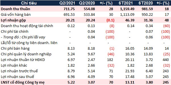 PSE vượt 46% kế hoạch lợi nhuận sau 6 tháng đầu năm