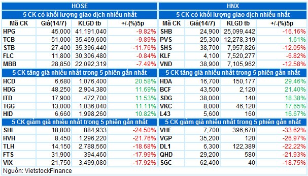 Vietstock Daily 15/07: Nguy cơ điều chỉnh tiếp tục ở mức cao trong thời gian tới