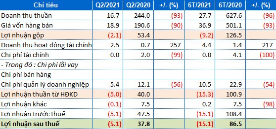 Thua lỗ quý thứ 4 liên tiếp, PVB sớm “vượt” kế hoạch 2021