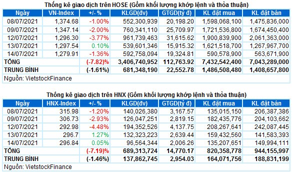 Vietstock Daily 15/07: Nguy cơ điều chỉnh tiếp tục ở mức cao trong thời gian tới