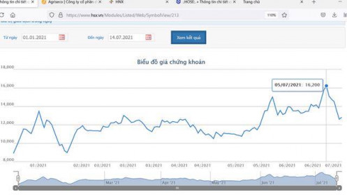 Chứng khoán Agribank đăng ký bán 800.000 cổ phiếu quỹ, giá 13.500 đồng/cổ phiếu