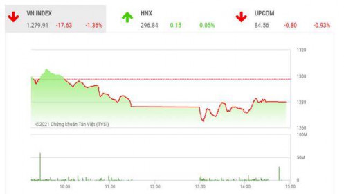 VN-Index chưa thể quay trở lại xu hướng tăng