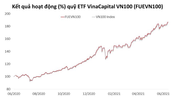 Lợi nhuận 2 con số của 3 quỹ thuộc VinaCapital trong nửa đầu 2021
