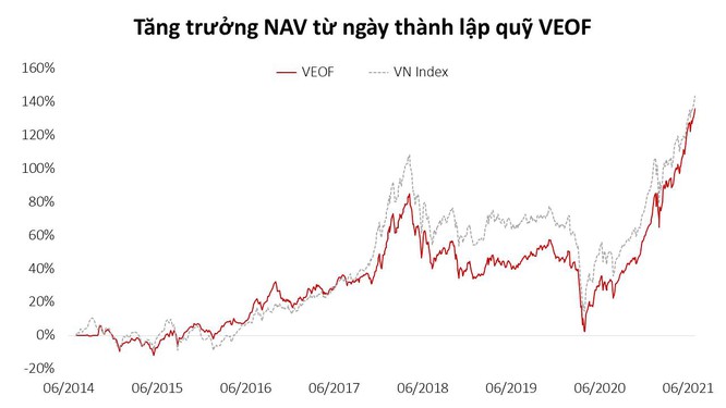 Lợi nhuận 2 con số của 3 quỹ thuộc VinaCapital trong nửa đầu 2021