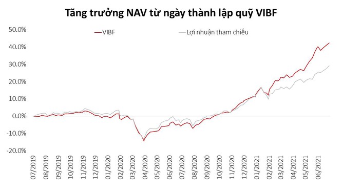 Lợi nhuận 2 con số của 3 quỹ thuộc VinaCapital trong nửa đầu 2021
