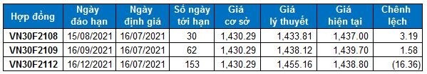 Chứng khoán phái sinh Ngày 16/07/2021: Vị thế Long nên được tiết chế