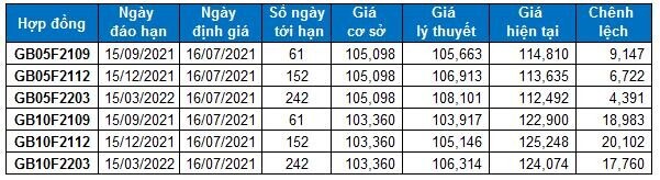 Chứng khoán phái sinh Ngày 16/07/2021: Vị thế Long nên được tiết chế