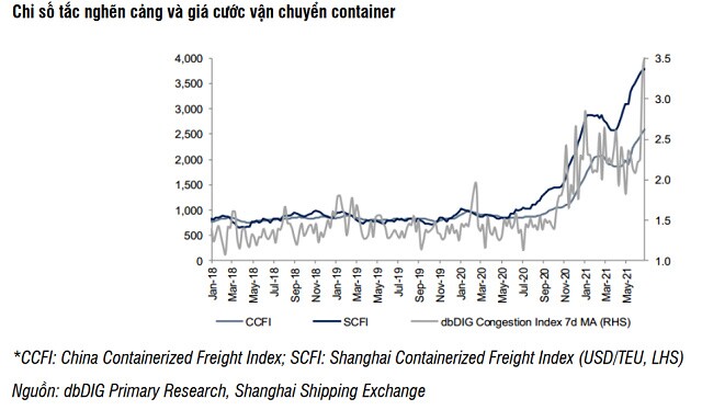 SSI Research: Giá cước vận tải biển sẽ đạt đỉnh vào quý 4/2021