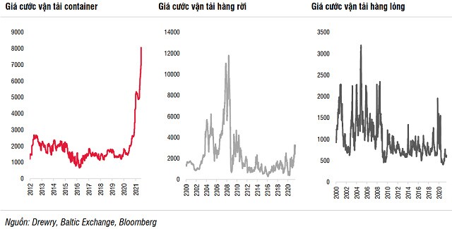 SSI Research: Giá cước vận tải biển sẽ đạt đỉnh vào quý 4/2021