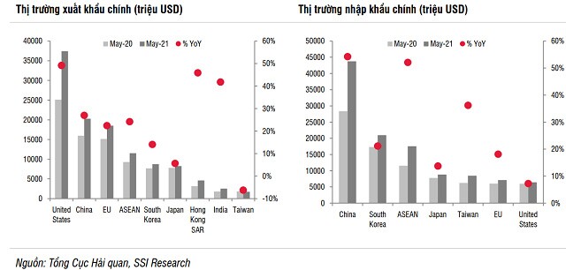 SSI Research: Giá cước vận tải biển sẽ đạt đỉnh vào quý 4/2021