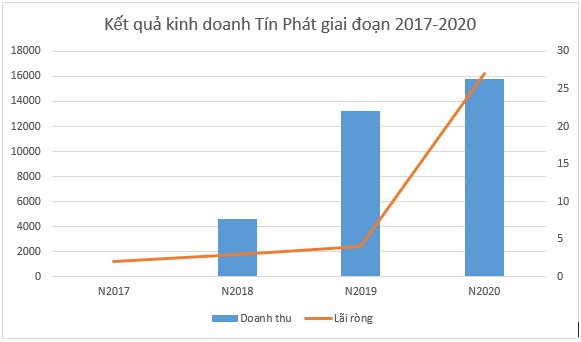 Điểm mặt doanh nghiệp chỉ vài nhân viên, doanh thu nghìn tỷ nhưng lợi nhuận "bé tẹo teo"