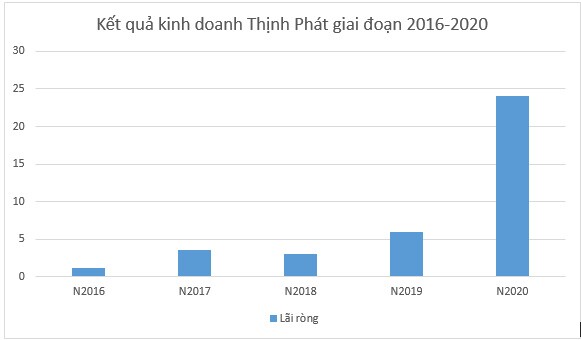 Điểm mặt doanh nghiệp chỉ vài nhân viên, doanh thu nghìn tỷ nhưng lợi nhuận "bé tẹo teo"