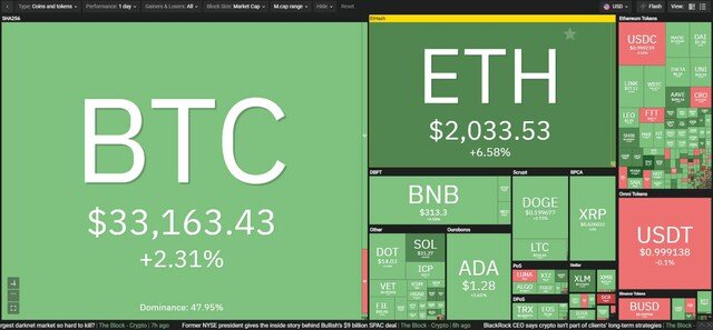 Giá Bitcoin hôm nay ngày 15/7: Cùng với vàng và chứng khoán, giá Bitcoin hồi phục trở lại sau bài phát biểu của Chủ tịch Fed