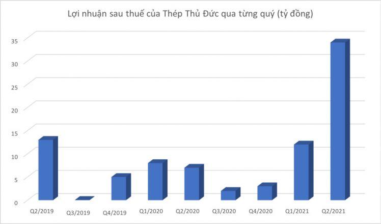 Thép Thủ Đức báo lãi kỷ lục, tăng 3 lần trong quý 2/2021