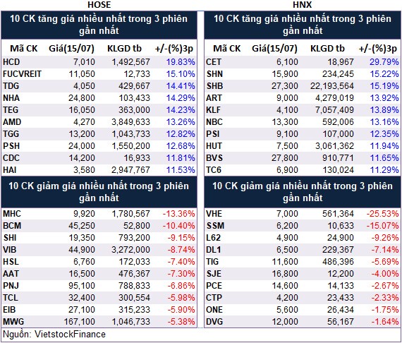 Top cổ phiếu đáng chú ý đầu phiên 16/07