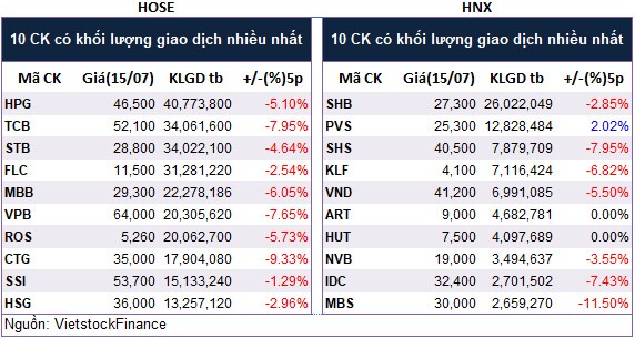 Top cổ phiếu đáng chú ý đầu phiên 16/07