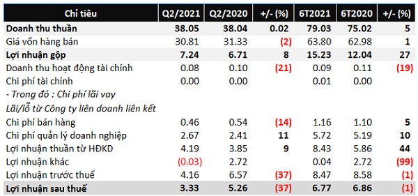 Dệt lưới Sài Gòn báo lãi ròng quý 2 giảm 37%