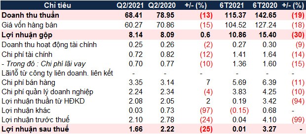 Vitaly báo lãi ròng quý 2/2021 giảm 25%