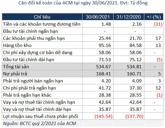 Nửa năm không có doanh thu, ACM lỗ ròng gần 8 tỷ đồng