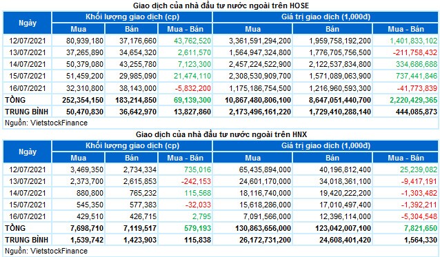 Chứng khoán Tuần 12-16/07/2021: Chờ đợi tín hiệu rõ ràng hơn
