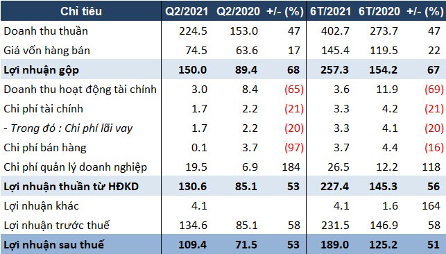 SZC vượt kế hoạch lợi nhuận 2021 hơn 7% chỉ sau 6 tháng đầu năm