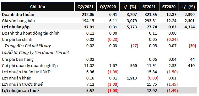 TNT thoát lỗ trong nửa đầu năm 2021