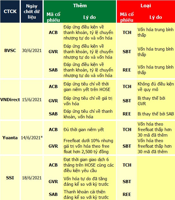 Đảo danh mục VN30 kỳ tháng 7/2021: Thêm ACB, SAB, GVR?