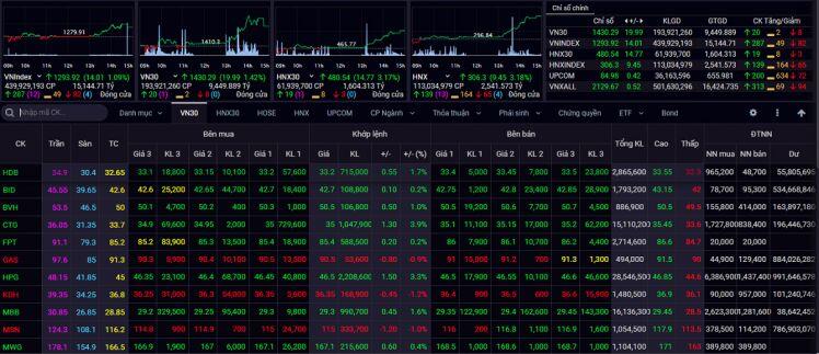 VN-Index hồi phục mạnh về vùng 1.312 – 1.315 điểm