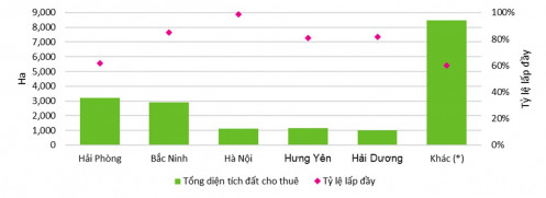 Nhiều chủ đầu tư nhảy vào thị trường bất động sản công nghiệp miền Bắc