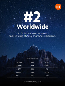 Xiaomi đứng thứ 2 thị trường điện thoại thông minh toàn cầu