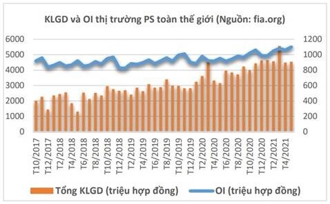 Chứng khoán phái sinh quý II/2021, Khối lượng giao dịch tăng 17,7%