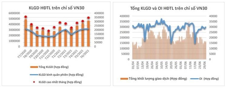 Chứng khoán phái sinh quý II/2021, Khối lượng giao dịch tăng 17,7%