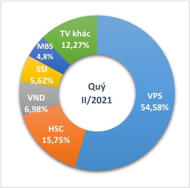 Chứng khoán phái sinh quý II/2021, Khối lượng giao dịch tăng 17,7%