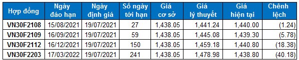 Chứng khoán phái sinh Tuần 19-23/07/2021: VN30-Index sẽ tiến lên test lại đường SMA 50 ngày?