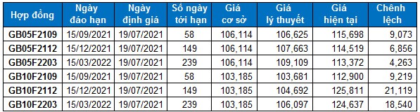 Chứng khoán phái sinh Tuần 19-23/07/2021: VN30-Index sẽ tiến lên test lại đường SMA 50 ngày?