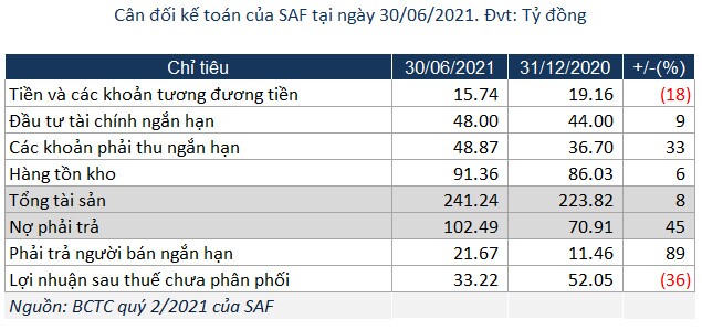 Safoco đạt 25 tỷ đồng lợi nhuận ròng trong nửa năm đầu