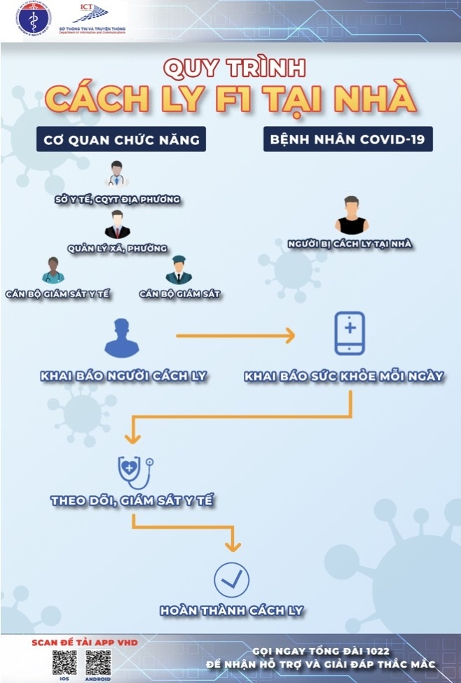 Từ 17/7 - 31/7/2021, TP HCM triển khai thí điểm phần mềm quản lý, giám sát cách ly F1 tại nhà
