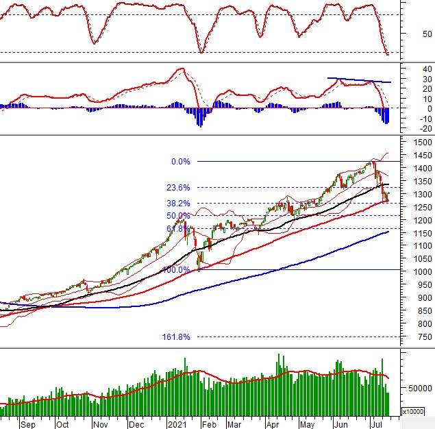 Vietstock Weekly 19-23/07/2021: Vùng 1,320-1,340 điểm sẽ là kháng cự tiếp theo
