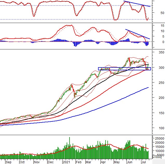 Vietstock Weekly 19-23/07/2021: Vùng 1,320-1,340 điểm sẽ là kháng cự tiếp theo