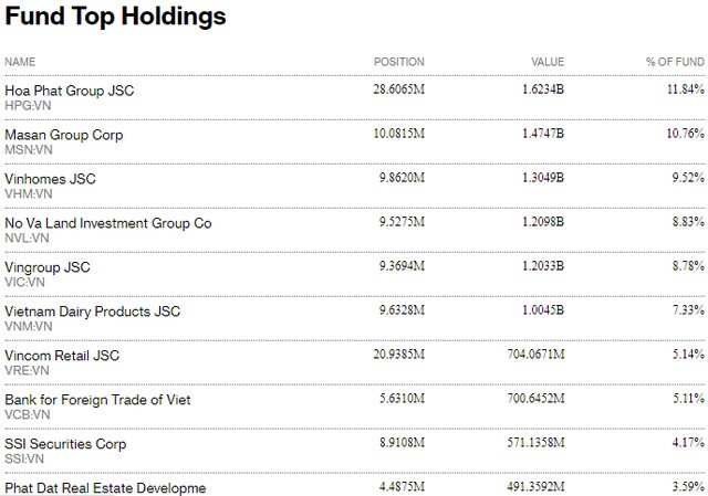 Fubon FTSE Vietnam ETF giải ngân thêm 2.000 tỷ đồng trong tuần qua