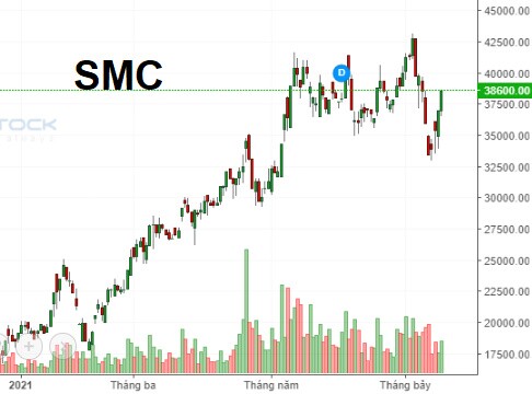 SMC báo lãi 6 tháng gấp 2.5 lần kế hoạch 2021