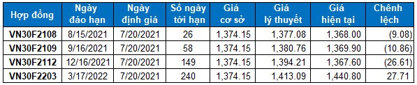 Chứng khoán phái sinh Ngày 20/07/2021: Vùng 1,330-1,370 điểm sẽ là hỗ trợ quan trọng cho VN30-Index