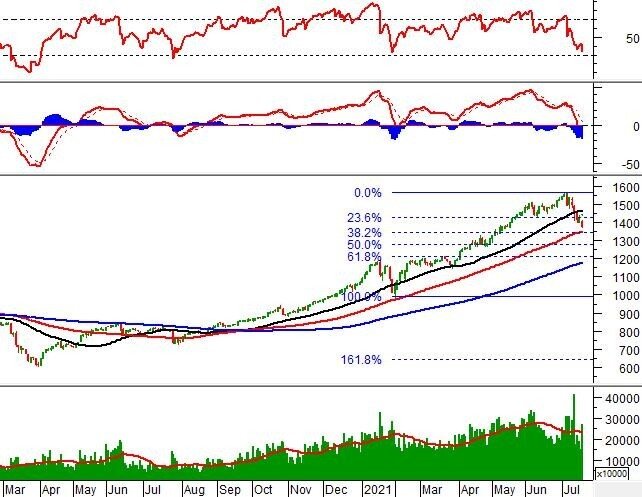 Chứng khoán phái sinh Ngày 20/07/2021: Vùng 1,330-1,370 điểm sẽ là hỗ trợ quan trọng cho VN30-Index