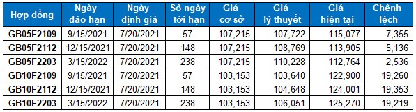 Chứng khoán phái sinh Ngày 20/07/2021: Vùng 1,330-1,370 điểm sẽ là hỗ trợ quan trọng cho VN30-Index