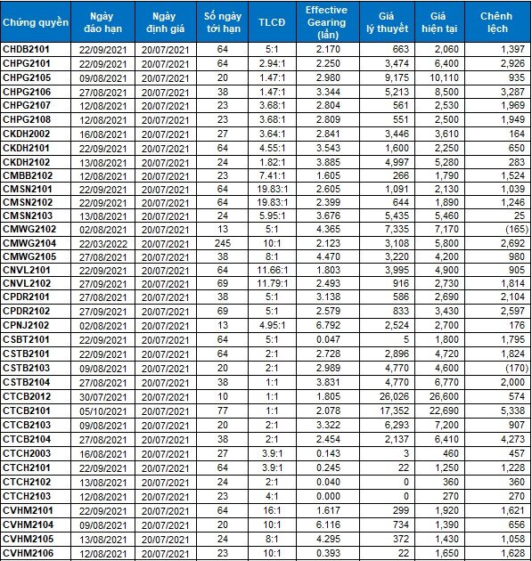 Thị trường chứng quyền 20/07/2021: Tiếp tục xả hàng?