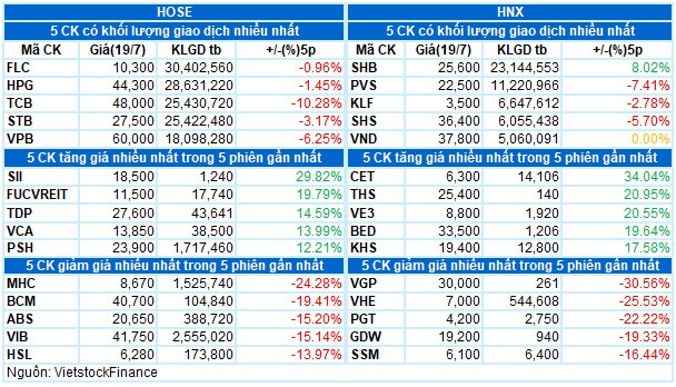 Vietstock Daily 20/07: Đà giảm vẫn chưa thể chấm dứt