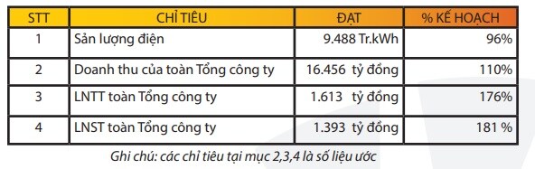 POW ước đạt 1,393 tỷ đồng lãi sau thuế trong 6 tháng đầu năm 2021